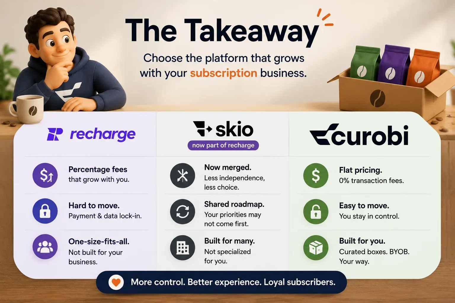 Comparison of Recharge, Skio, and Curobi for coffee subscription boxes: Recharge has percentage fees and lock-in, Skio is now merged into Recharge with a shared roadmap, Curobi offers flat pricing, easy migration, and boxes built for your business