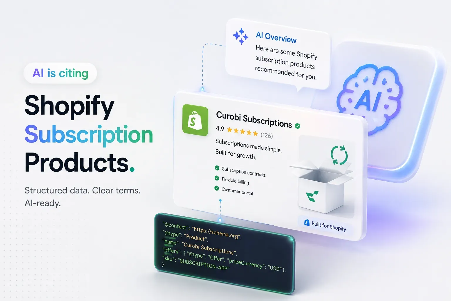 AI is citing Shopify subscription products: a Google AI Overview bubble recommending Shopify subscription products, connected to a Curobi Subscriptions store card rated 4.9 and to a Product JSON-LD snippet with an offers block below it