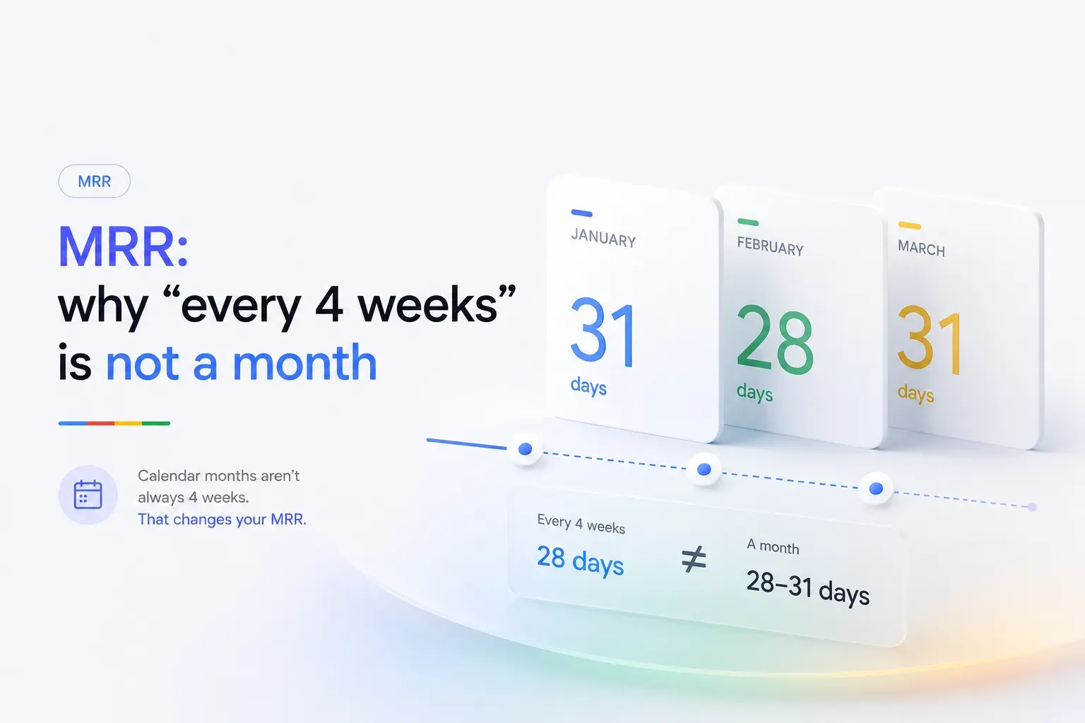 Why "every 4 weeks" is not a month: calendar cards for January, February and March showing 31, 28 and 31 days, above a comparison that every 4 weeks is a fixed 28 days while a calendar month ranges from 28 to 31 days