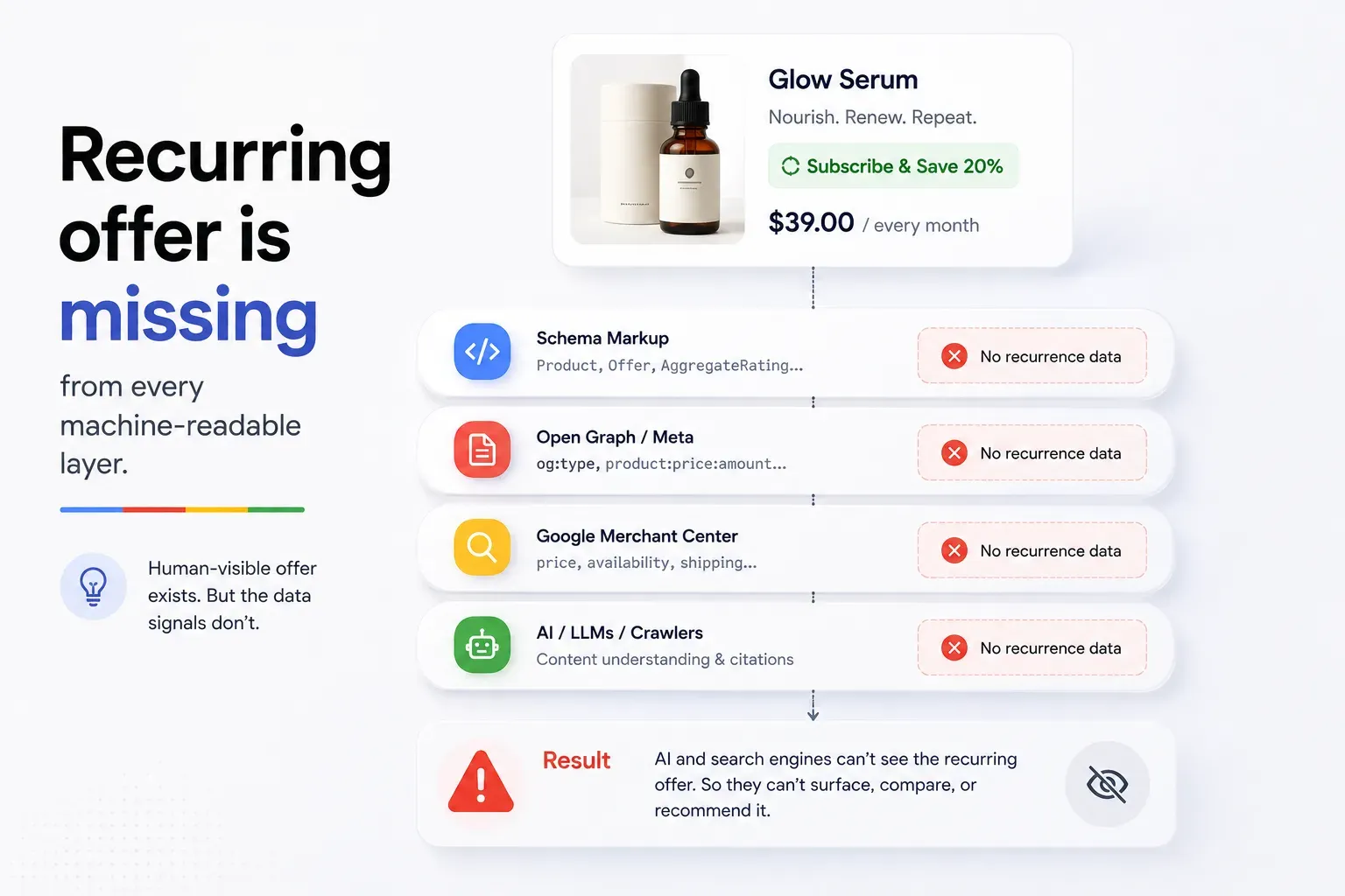 The recurring offer is missing from every machine-readable layer: a Glow Serum product card showing "Subscribe & Save 20%" at $39.00 every month, with schema markup, Open Graph meta, Google Merchant Center and AI crawler layers each flagged "no recurrence data", and a result panel saying AI and search engines cannot surface, compare or recommend the offer