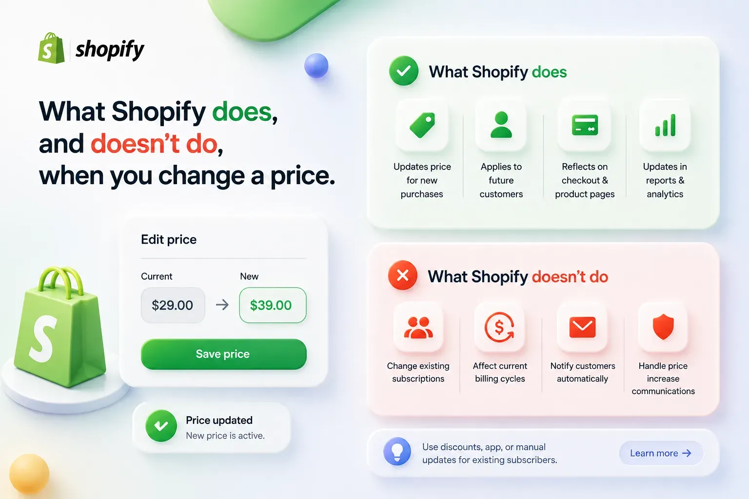 What Shopify does and doesn't do when you change a price: an edit price panel moving a product from $29.00 to $39.00 with a save price button and a price updated confirmation, beside a green list — updates price for new purchases, applies to future customers, reflects on checkout and product pages, updates in reports and analytics — and a red list of what it does not do: change existing subscriptions, affect current billing cycles, notify customers automatically, handle price increase communications