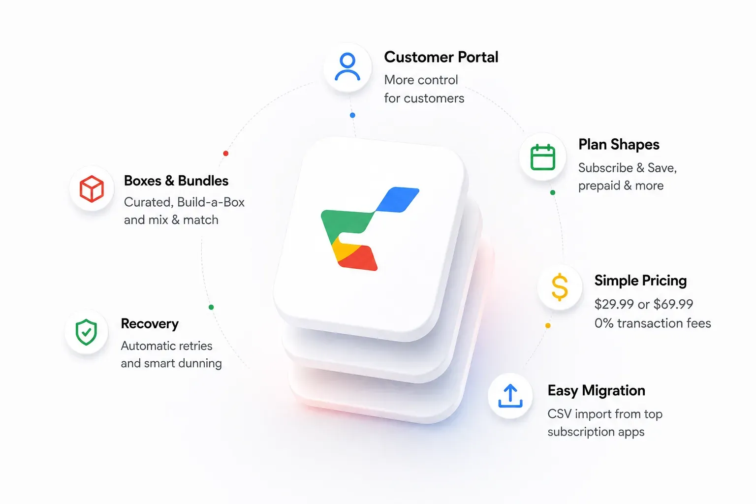 Six things Curobi covers, arranged around the Curobi app icon: a customer portal that gives customers more control, plan shapes including Subscribe & Save and prepaid, curated Build-a-Box and mix-and-match boxes and bundles, automatic retries with smart dunning for recovery, simple pricing at $29.99 or $69.99 with 0% transaction fees, and easy migration by CSV import from top subscription apps