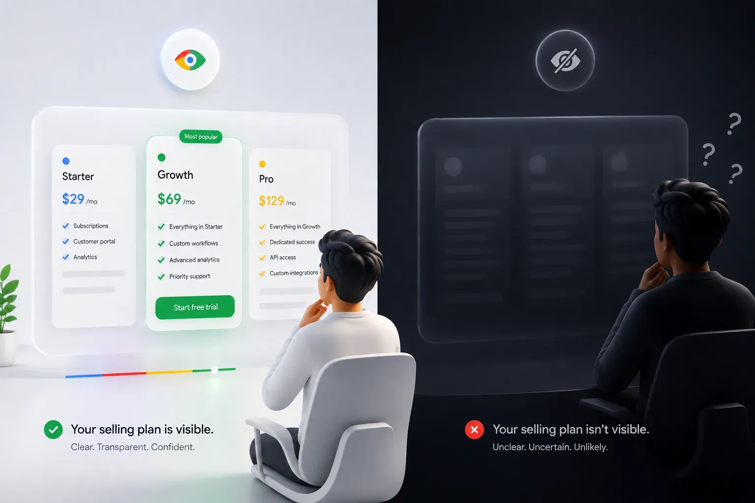 Where your selling plan is visible and where it isn't: on the lit side a shopper sees clear Starter, Growth and Pro subscription tiers with prices and features; on the dark side the same plans are blacked out and unreadable, leaving the shopper guessing